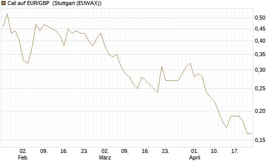 Call auf EUR/GBP [J.P. Morgan Structured Products B.V.] Chart