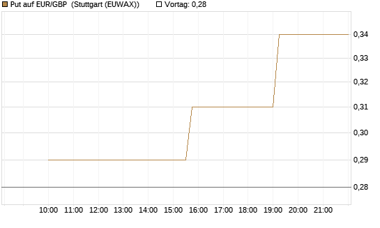 Put auf EUR/GBP [J.P. Morgan Structured Products B.V.] Chart