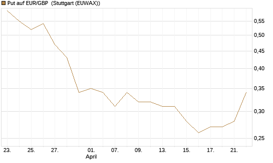 Put auf EUR/GBP [J.P. Morgan Structured Products B.V.] Chart