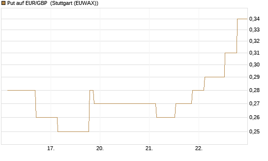 Put auf EUR/GBP [J.P. Morgan Structured Products B.V.] Chart