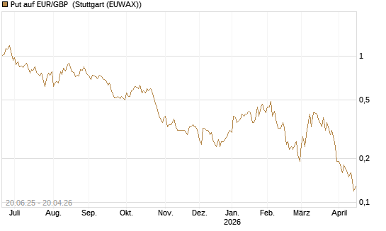 Put auf EUR/GBP [J.P. Morgan Structured Products B.V.] Chart