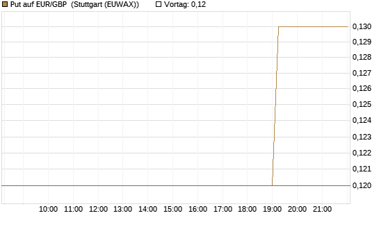 Put auf EUR/GBP [J.P. Morgan Structured Products B.V.] Chart