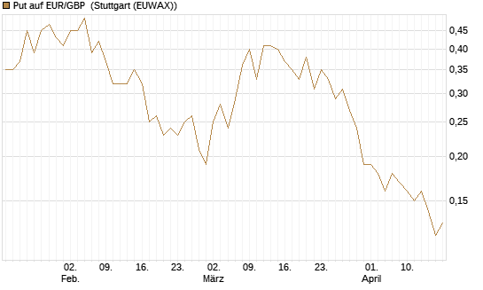 Put auf EUR/GBP [J.P. Morgan Structured Products B.V.] Chart