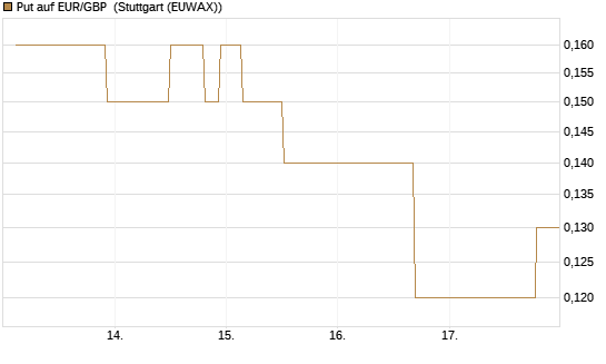 Put auf EUR/GBP [J.P. Morgan Structured Products B.V.] Chart