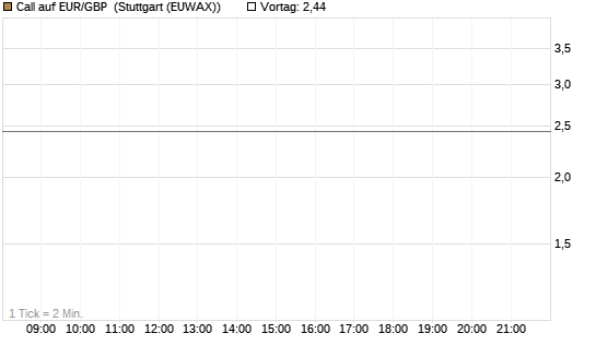 Call auf EUR/GBP [J.P. Morgan Structured Products B.V.] Chart