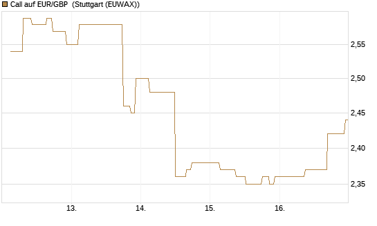 Call auf EUR/GBP [J.P. Morgan Structured Products B.V.] Chart