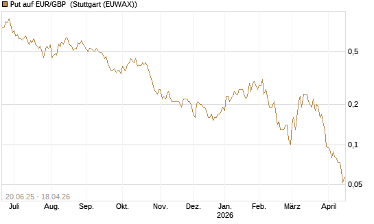 Put auf EUR/GBP [J.P. Morgan Structured Products B.V.] Chart