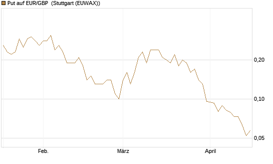 Put auf EUR/GBP [J.P. Morgan Structured Products B.V.] Chart