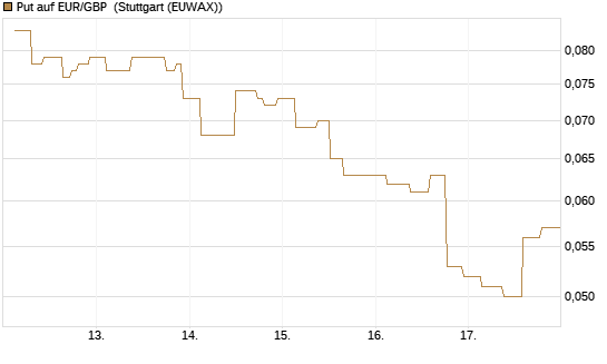 Put auf EUR/GBP [J.P. Morgan Structured Products B.V.] Chart