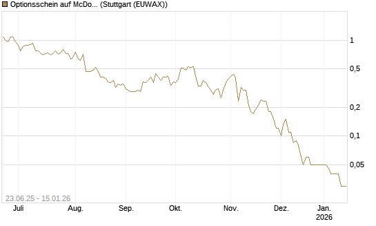Optionsschein auf McDonald's [Goldman Sachs Bank Europe SE] Chart