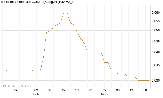 Optionsschein auf Clariant [Goldman Sachs Bank Europe SE] Chart