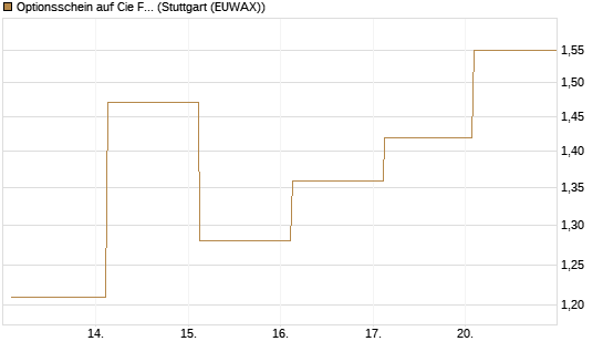 Optionsschein auf Cie Financiere Richemont [Goldman Sachs Bank Europe SE] Chart