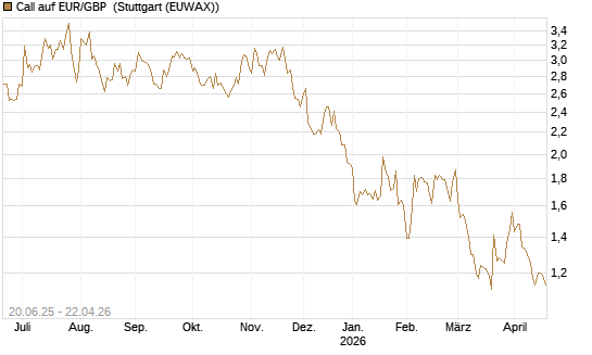 Call auf EUR/GBP [J.P. Morgan Structured Products B.V.] Chart