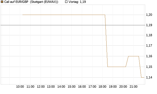 Call auf EUR/GBP [J.P. Morgan Structured Products B.V.] Chart