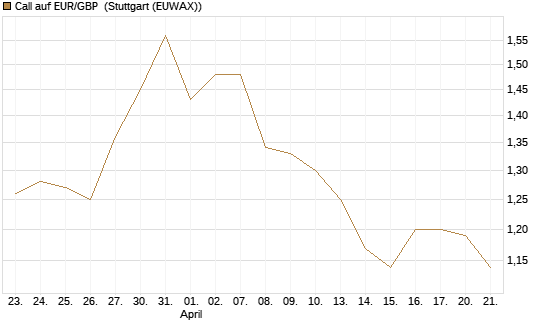 Call auf EUR/GBP [J.P. Morgan Structured Products B.V.] Chart