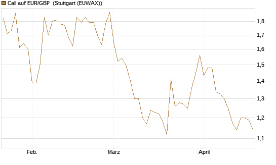 Call auf EUR/GBP [J.P. Morgan Structured Products B.V.] Chart