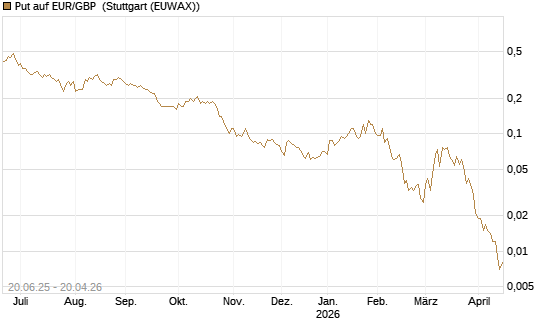 Put auf EUR/GBP [J.P. Morgan Structured Products B.V.] Chart
