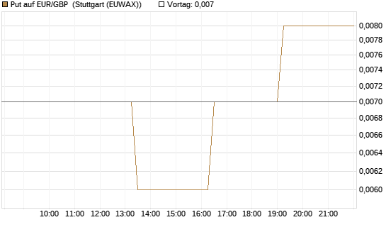 Put auf EUR/GBP [J.P. Morgan Structured Products B.V.] Chart