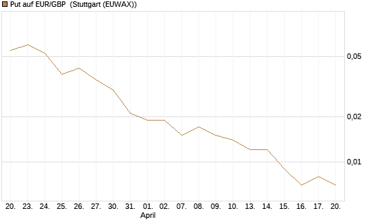 Put auf EUR/GBP [J.P. Morgan Structured Products B.V.] Chart