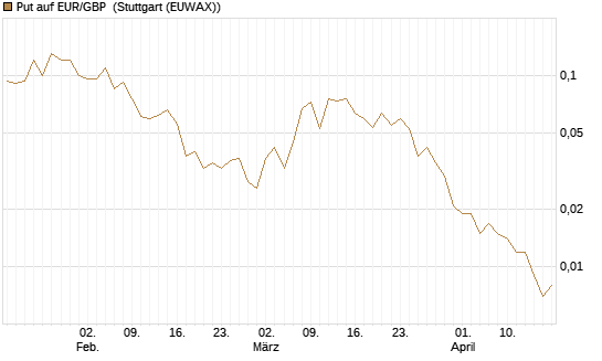 Put auf EUR/GBP [J.P. Morgan Structured Products B.V.] Chart
