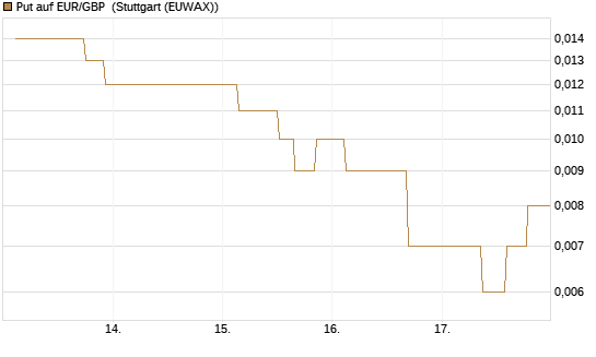 Put auf EUR/GBP [J.P. Morgan Structured Products B.V.] Chart