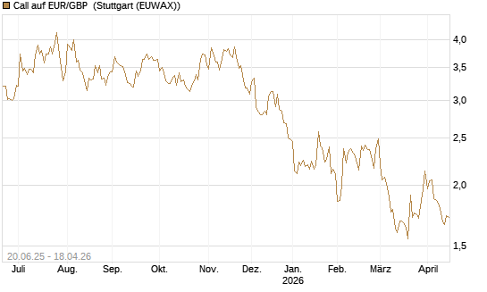 Call auf EUR/GBP [J.P. Morgan Structured Products B.V.] Chart
