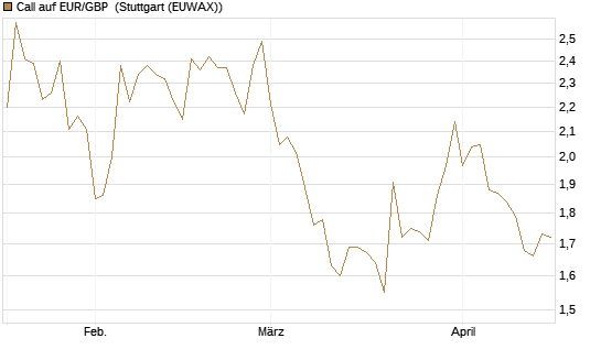Call auf EUR/GBP [J.P. Morgan Structured Products B.V.] Chart