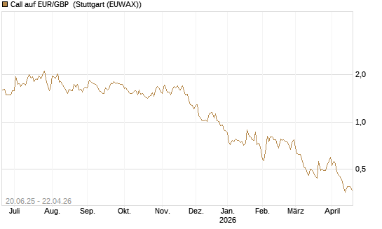 Call auf EUR/GBP [J.P. Morgan Structured Products B.V.] Chart