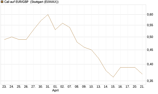 Call auf EUR/GBP [J.P. Morgan Structured Products B.V.] Chart