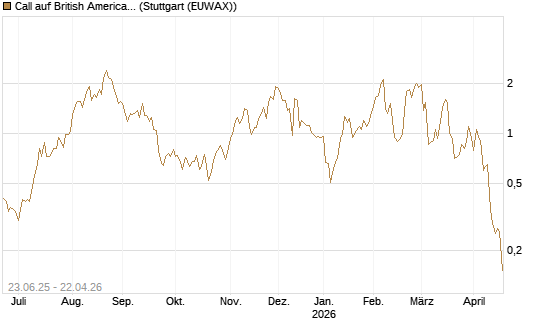Call auf British American Tobacco [UniCredit Bank GmbH] Chart