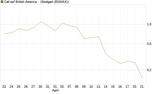 Call auf British American Tobacco [UniCredit Bank GmbH] Chart