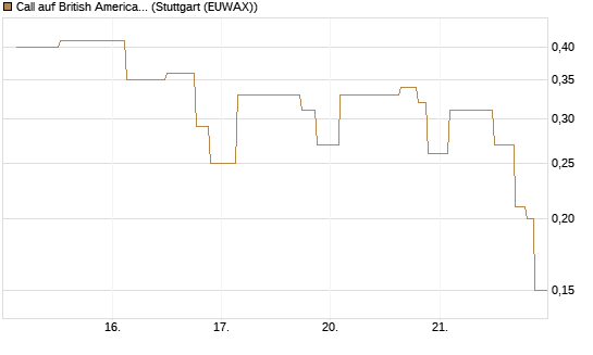 Call auf British American Tobacco [UniCredit Bank GmbH] Chart