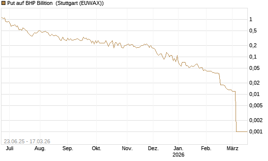 Put auf BHP Billition [UniCredit Bank GmbH] Chart