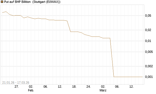 Put auf BHP Billition [UniCredit Bank GmbH] Chart