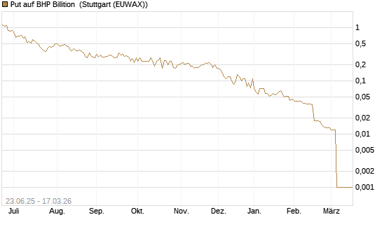 Put auf BHP Billition [UniCredit Bank GmbH] Chart