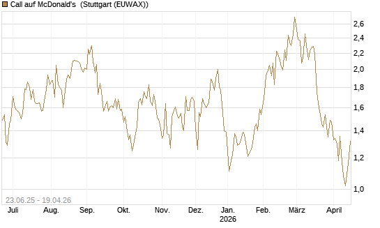 Call auf McDonald's [UniCredit Bank GmbH] Chart