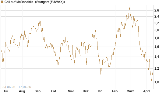 Call auf McDonald's [UniCredit Bank GmbH] Chart