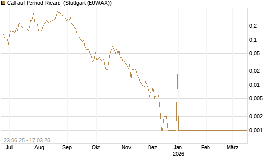 Call auf Pernod-Ricard [UniCredit Bank GmbH] Chart