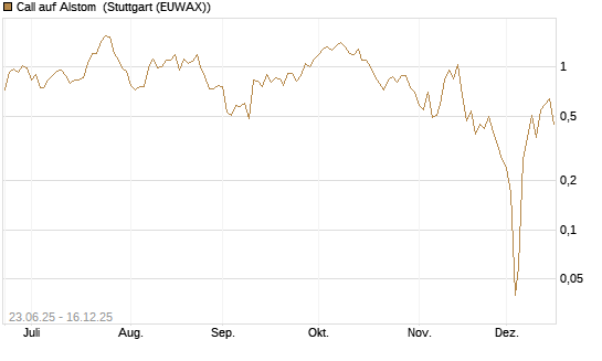 Call auf Alstom [UniCredit Bank GmbH] Chart
