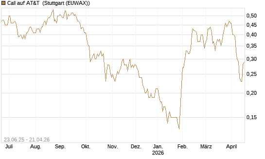 Call auf AT&T [Société Générale Effekten GmbH] Chart