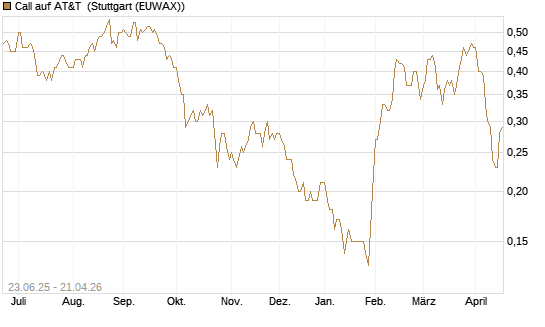 Call auf AT&T [Société Générale Effekten GmbH] Chart