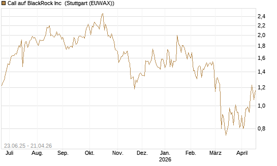 Call auf BlackRock Inc [Société Générale Effekten GmbH] Chart