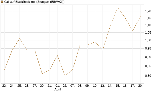 Call auf BlackRock Inc [Société Générale Effekten GmbH] Chart