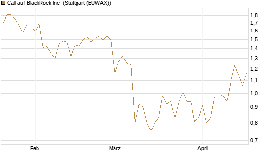Call auf BlackRock Inc [Société Générale Effekten GmbH] Chart