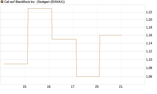 Call auf BlackRock Inc [Société Générale Effekten GmbH] Chart