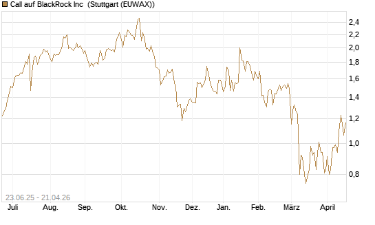 Call auf BlackRock Inc [Société Générale Effekten GmbH] Chart