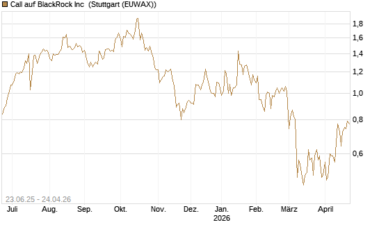 Call auf BlackRock Inc [Société Générale Effekten GmbH] Chart