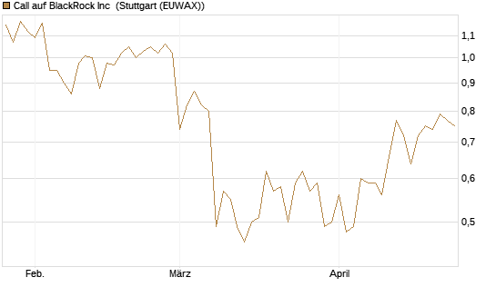 Call auf BlackRock Inc [Société Générale Effekten GmbH] Chart