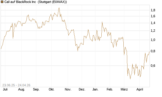 Call auf BlackRock Inc [Société Générale Effekten GmbH] Chart