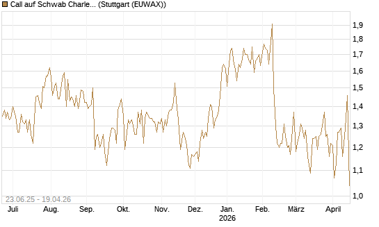 Call auf Schwab Charles [Société Générale Effekten GmbH] Chart